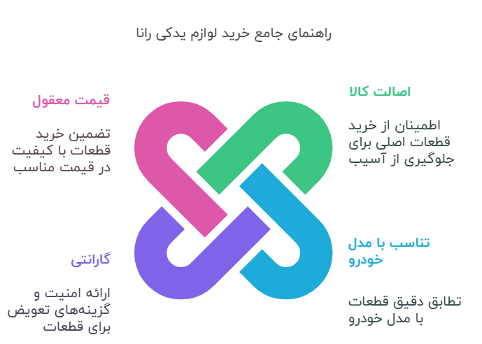 اینفو سوم رانا