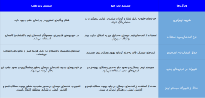 جدول ویژگی های محصول