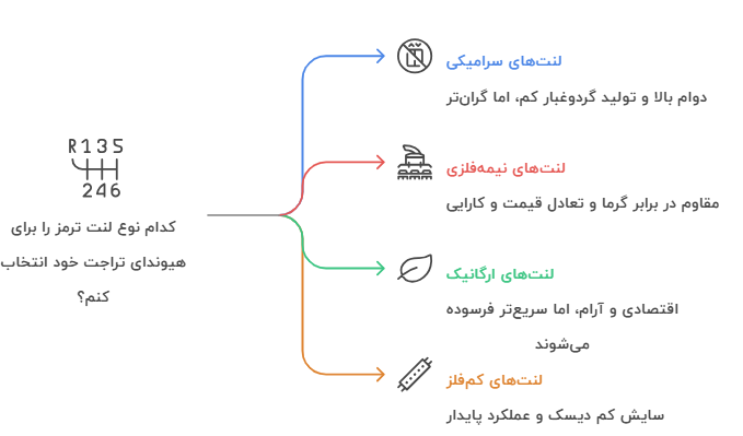 انواع لنت ترمز هیوندای تراجت