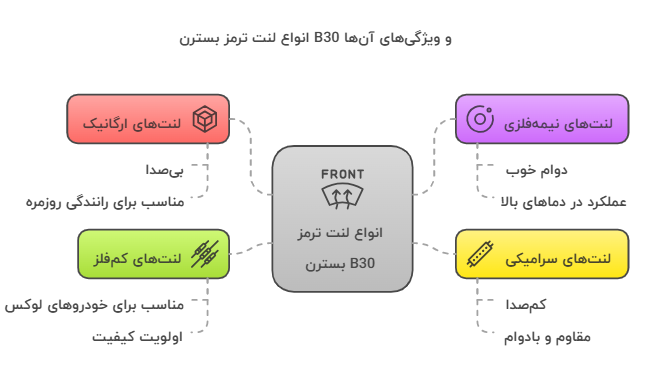 انواع لنت ترمز بسترن B30