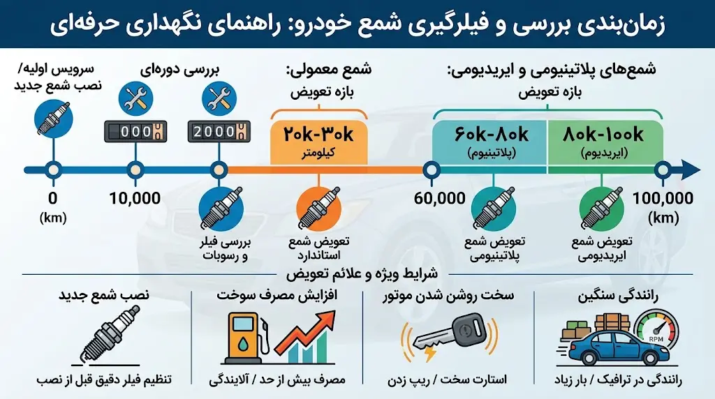 زمان فیلرگیری خودرو