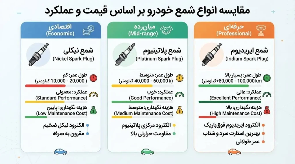 تفاوت قیمت و ارزش اقتصادی انواع شمع
