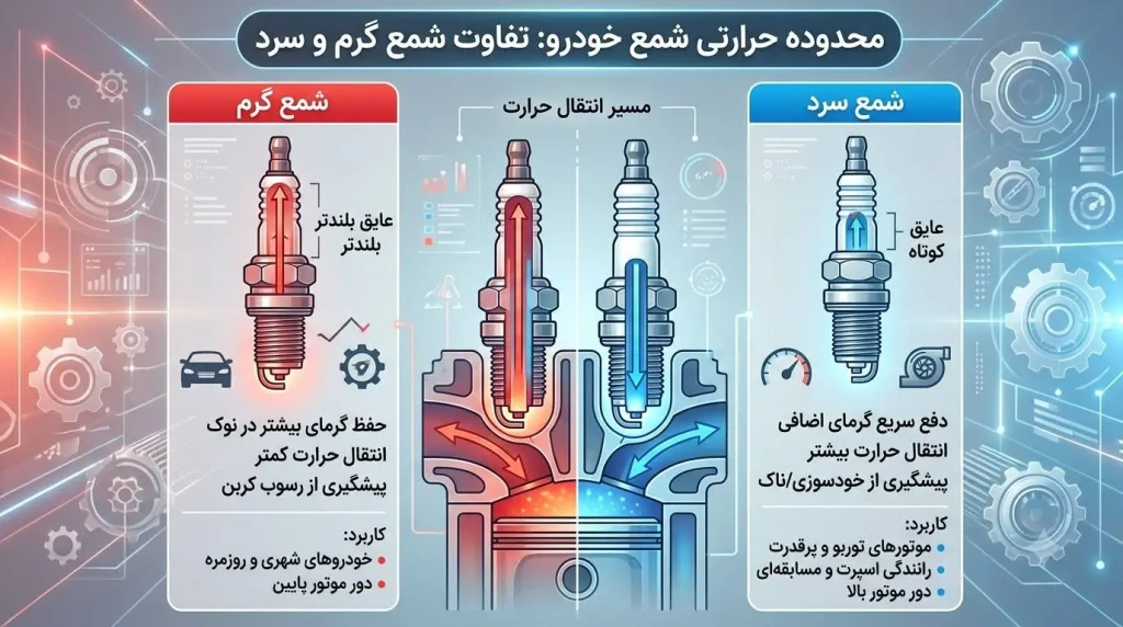 محدوده حرارتی شمع خودرو