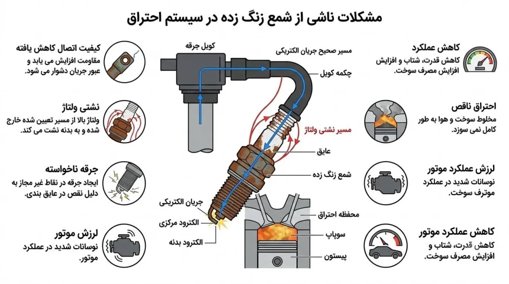 مشکلات ناشی از زنگ زدگی شمع خودرو