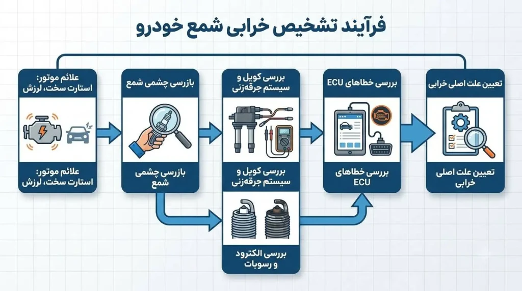 تشخیص خرابی شمع خودرو