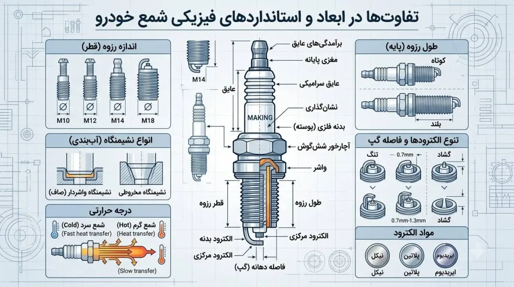 تفاوت شمع خودرو در کاربرد آن