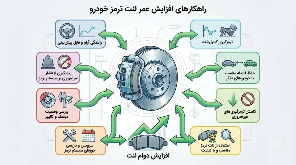 عوامل افزاینده عمر مفید لنت ترمز