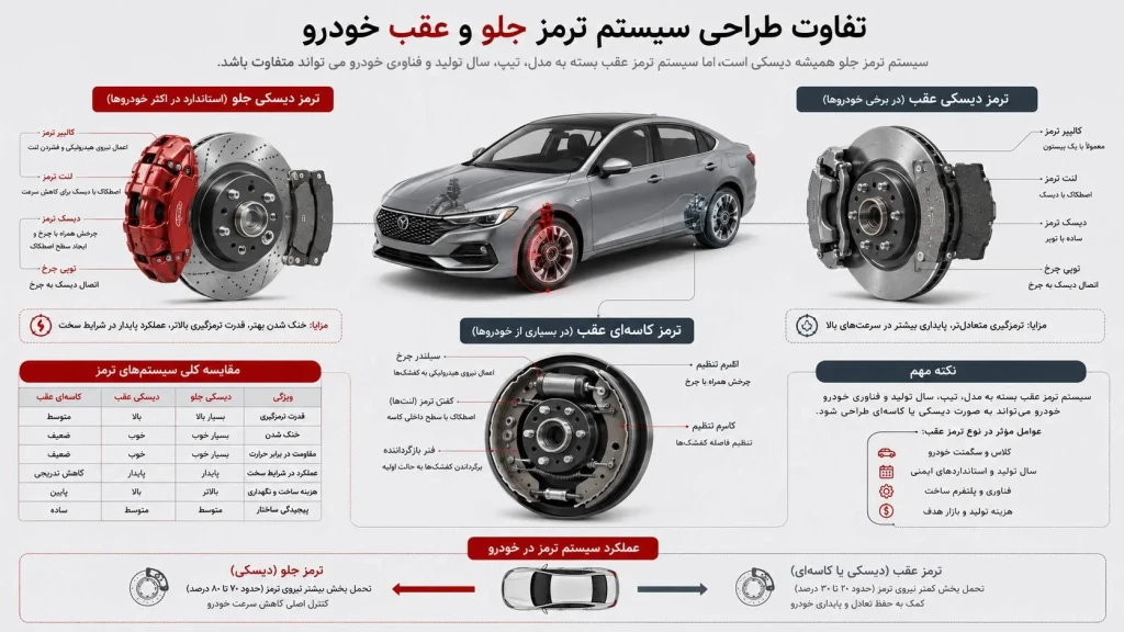 تفاوت طراحی ترمز جلو و عقب