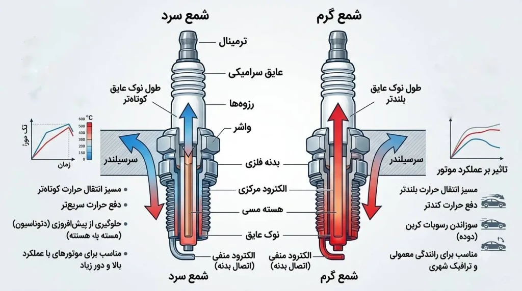 تفاوت شمع پایه بلند و کوتاه از نظر عدد حرارتی