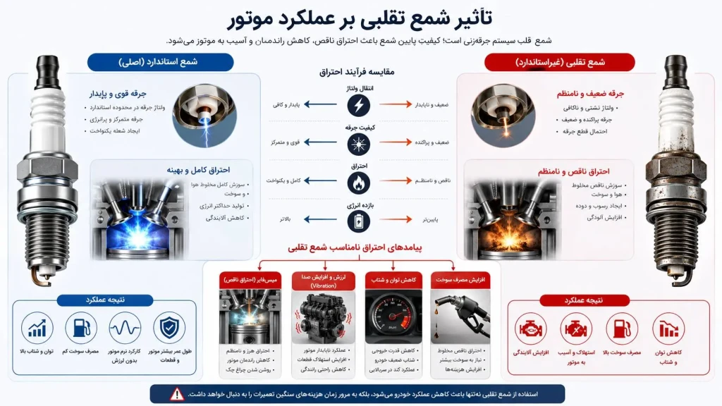 تاثیر شمع تقلبی بر عملکرد موتور خودرو