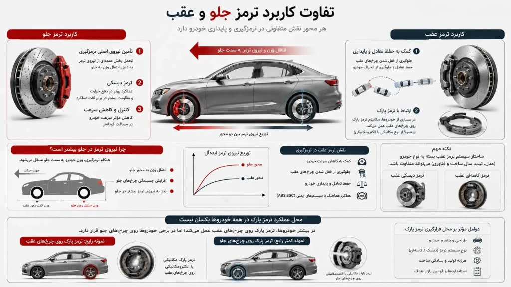 تفاوت کاربرد ترمز جلو و عقب